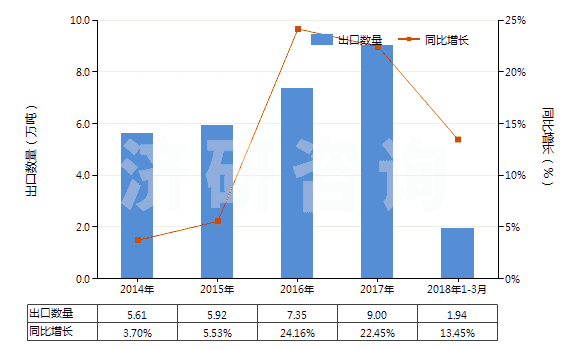 2014-2018年3月中國(guó)蚊香(不含有一種或多種第38章子目注釋一所列物質(zhì)的貨品)(HS38089111)出口量及增速統(tǒng)計(jì)